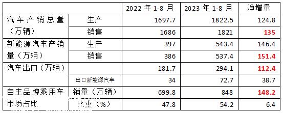 022年新能源汽车销量净增长148'