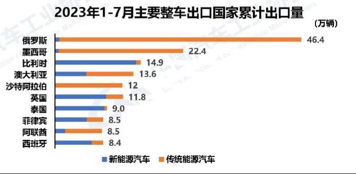022年新能源汽车销量净增长148'