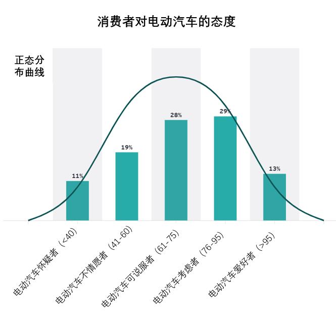 有多少消费者会成为电动汽车的真正买家?