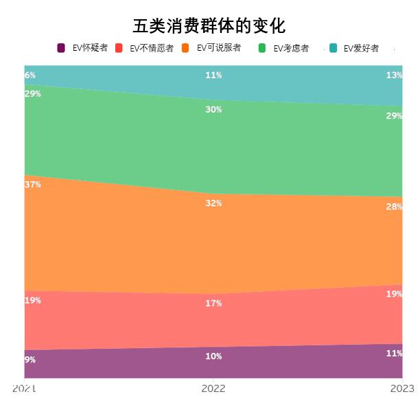 有多少消费者会成为电动汽车的真正买家?