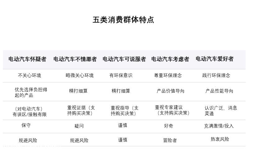 有多少消费者会成为电动汽车的真正买家?