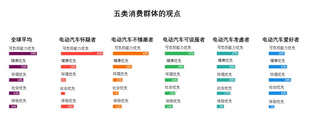 有多少消费者会成为电动汽车的真正买家?