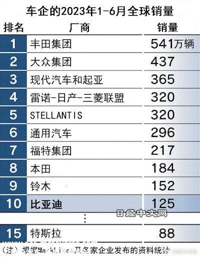 都是全球前十，凭什么比亚迪还能涨？