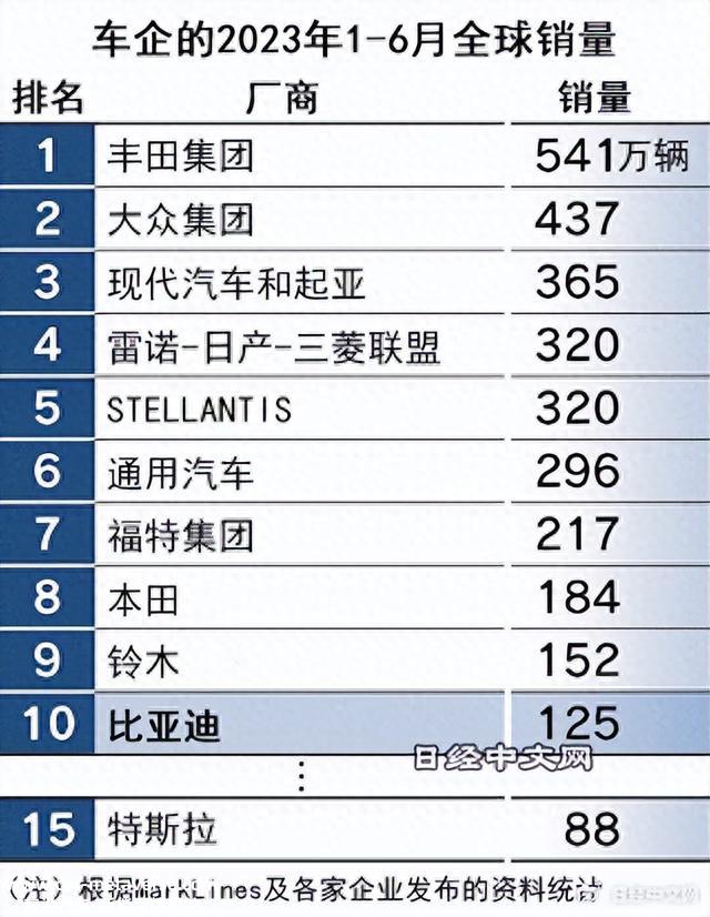 比亚迪上半年新车销量首进全球前十