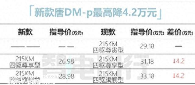 比亚迪确认：新款唐SUV售价4.3万元！配件多，性价比太高