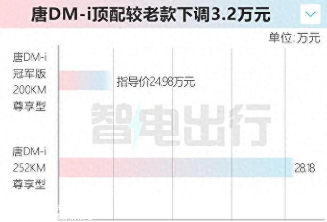 比亚迪确认：新款唐SUV售价4.3万元！配件多，性价比太高