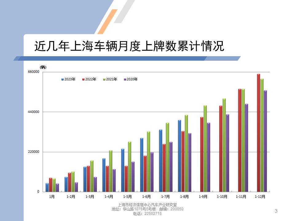 【地方市场】2023年8月份上海汽车市场分析