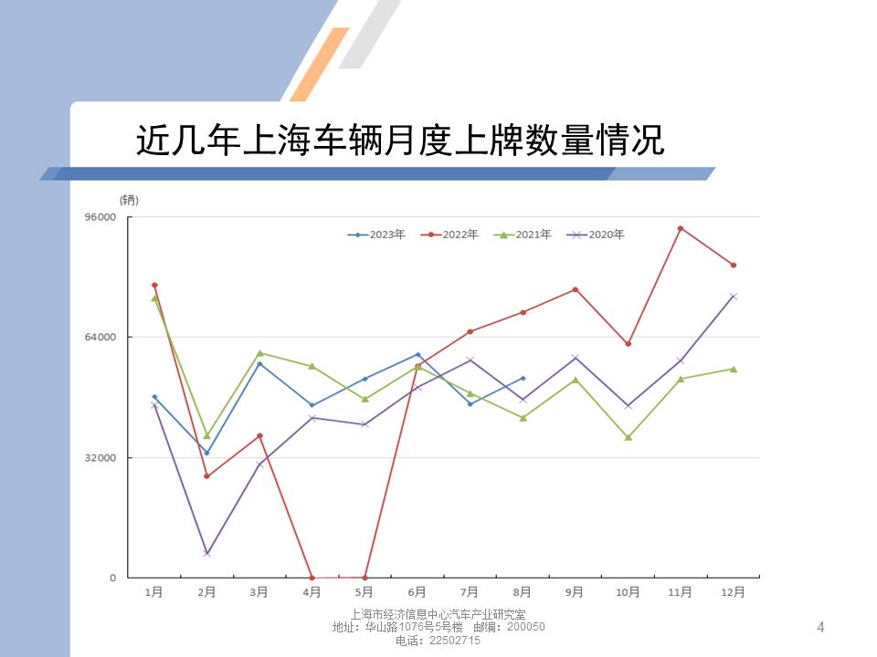 【地方市场】2023年8月份上海汽车市场分析