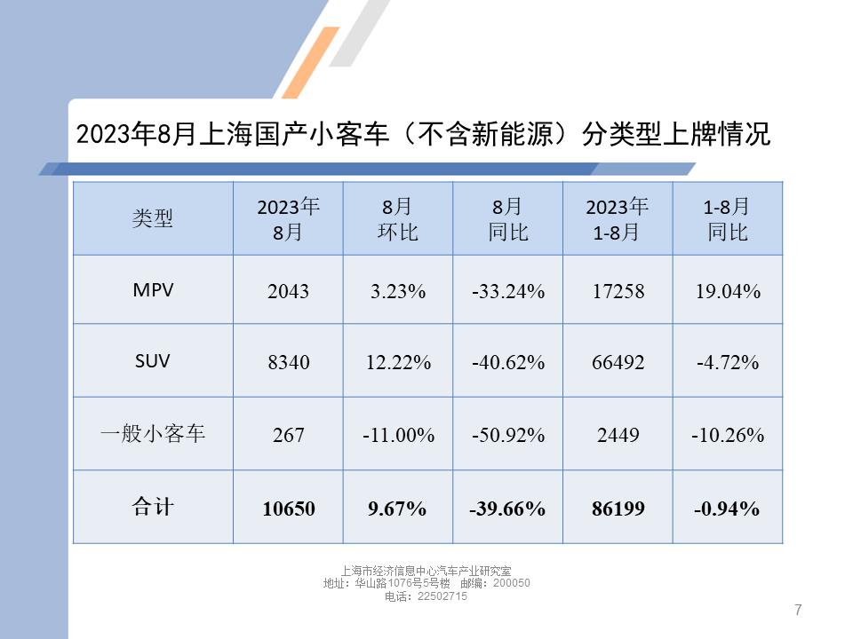 【地方市场】2023年8月份上海汽车市场分析