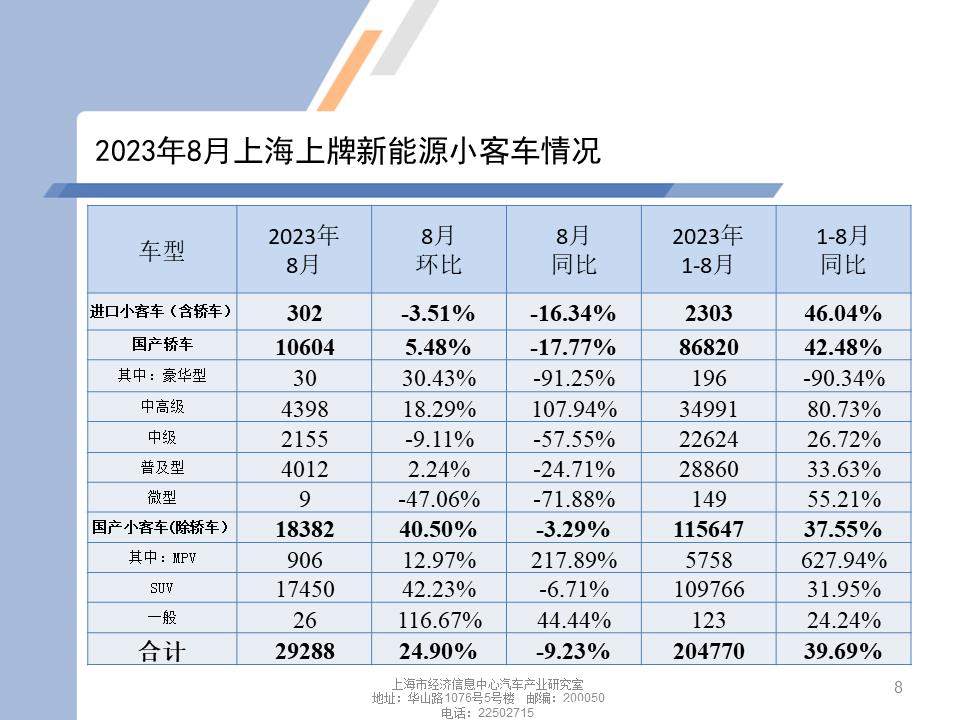 【地方市场】2023年8月份上海汽车市场分析