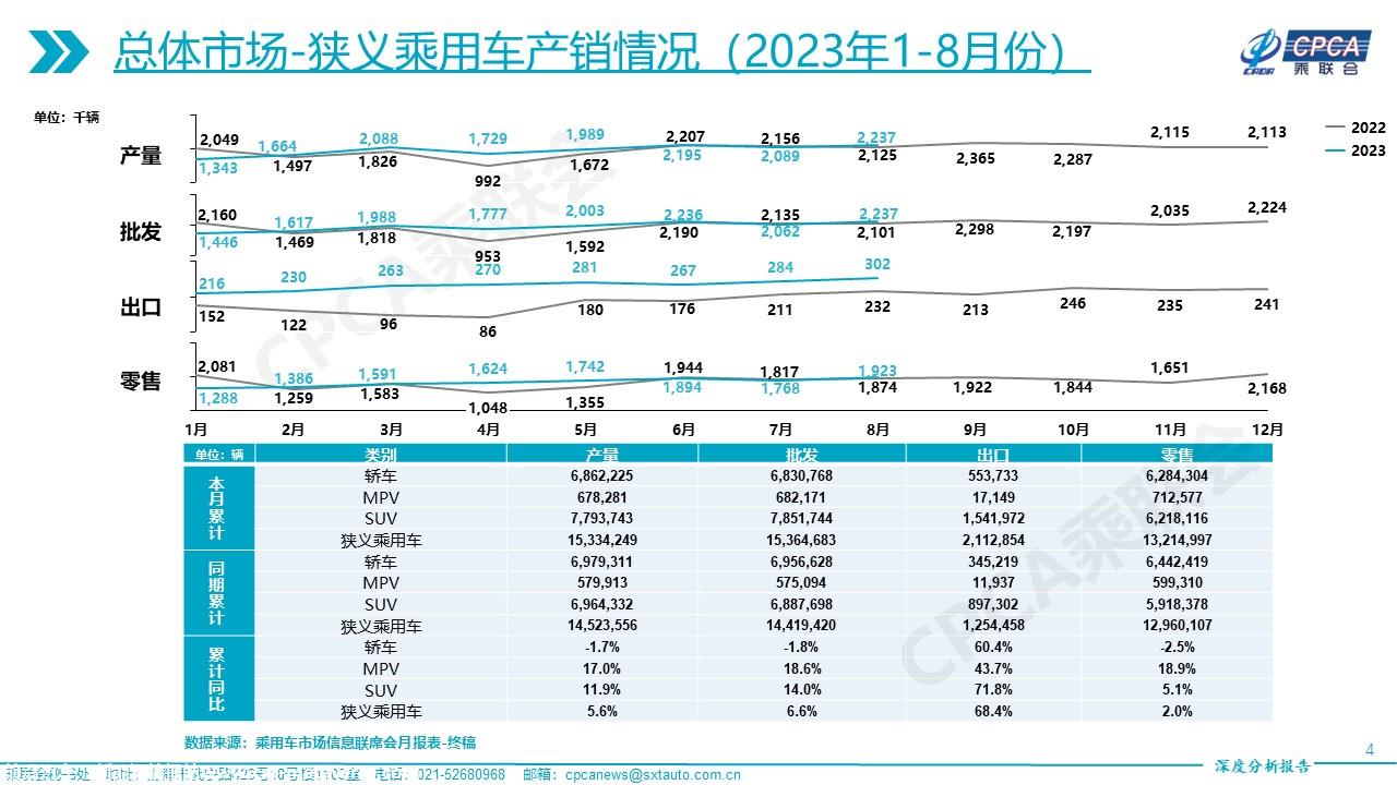 【深度分析】2023年8月份全国乘用车市场深度分析报告
