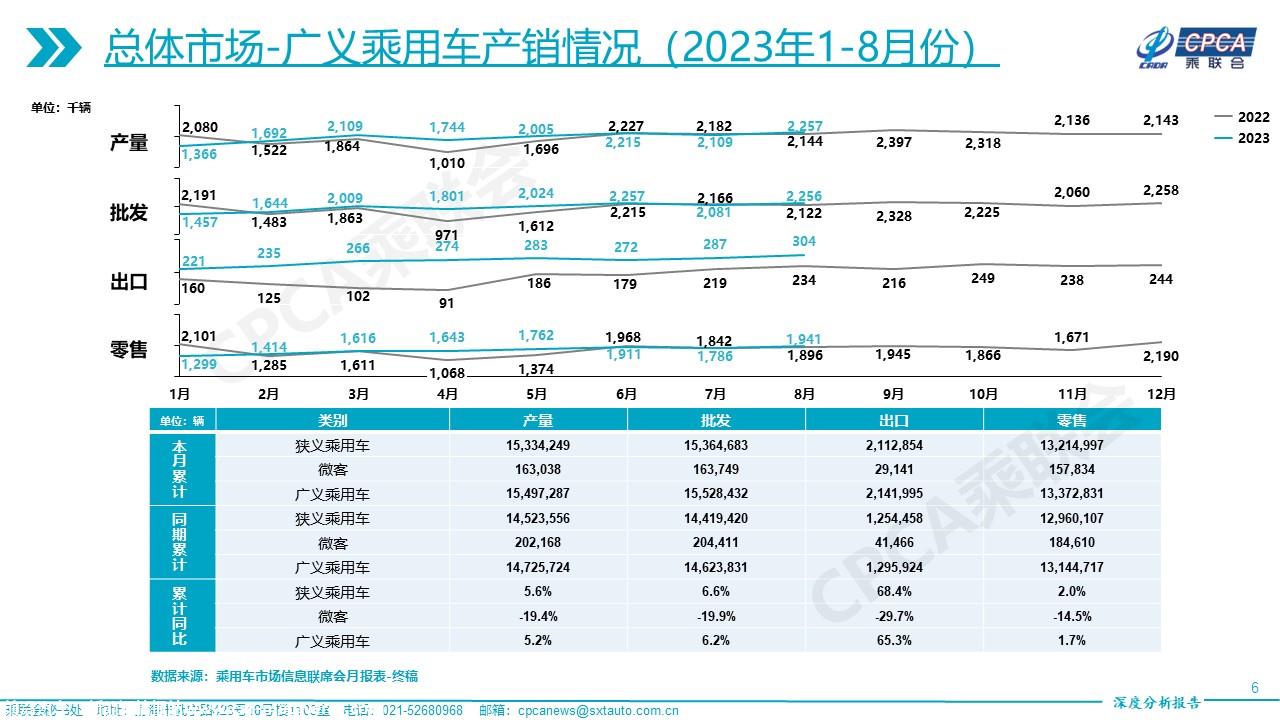 【深度分析】2023年8月份全国乘用车市场深度分析报告