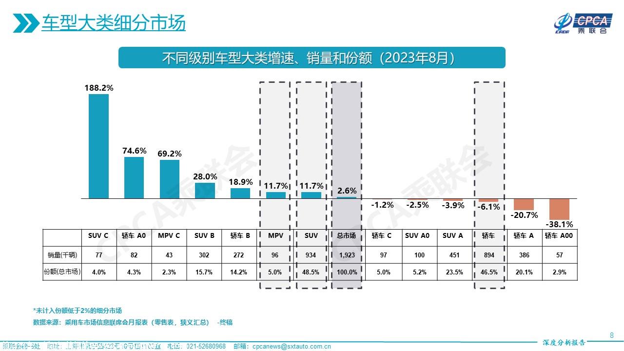 【深度分析】2023年8月份全国乘用车市场深度分析报告