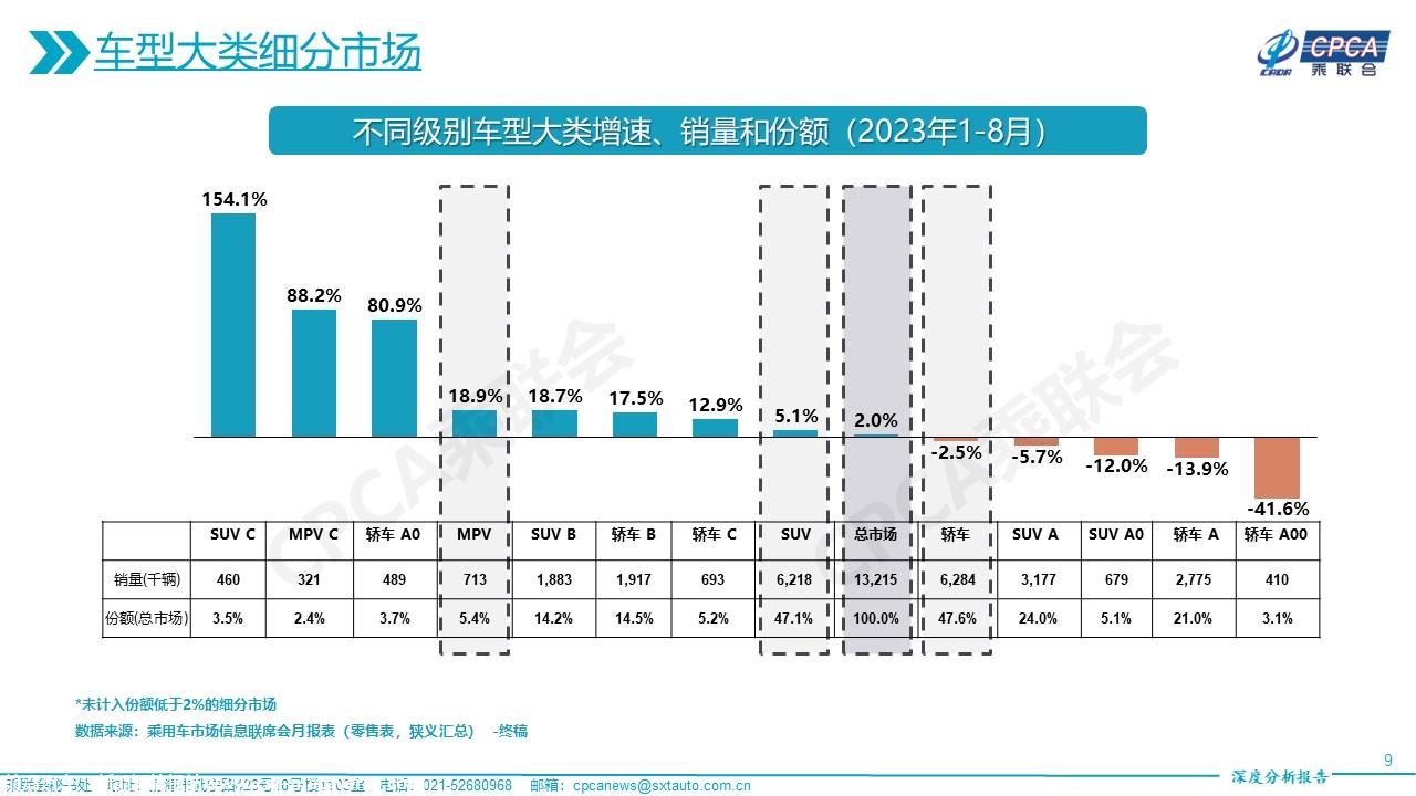 【深度分析】2023年8月份全国乘用车市场深度分析报告