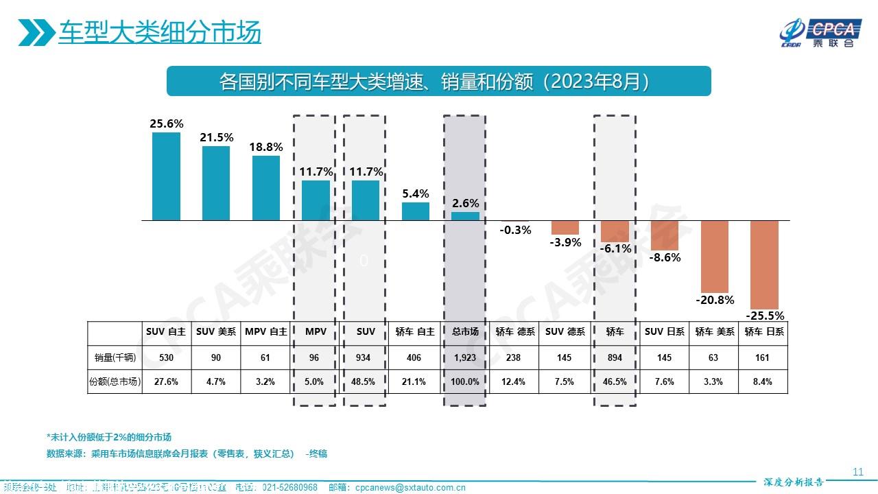 【深度分析】2023年8月份全国乘用车市场深度分析报告