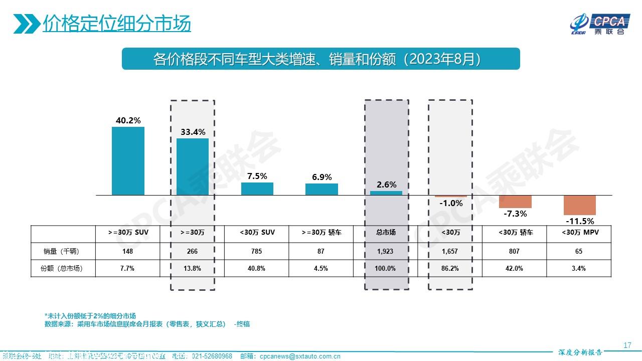 【深度分析】2023年8月份全国乘用车市场深度分析报告
