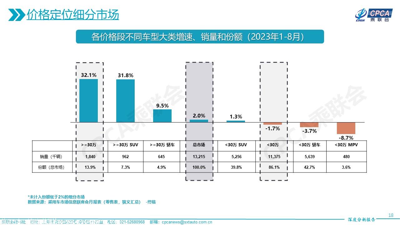 【深度分析】2023年8月份全国乘用车市场深度分析报告