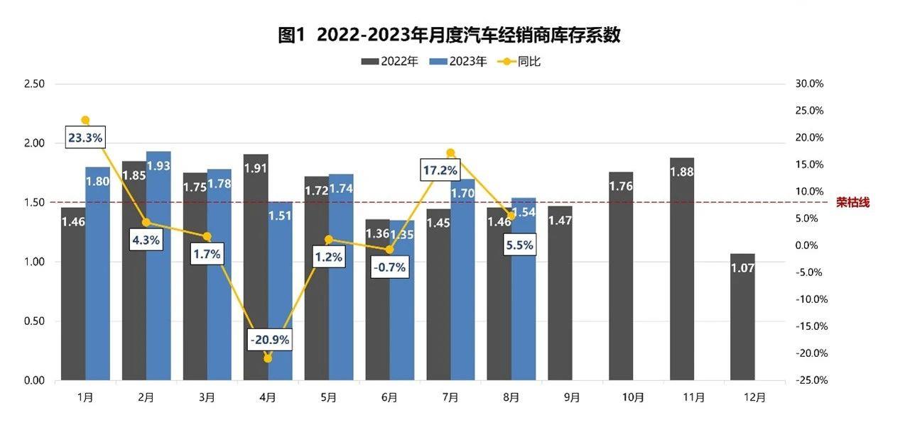 【库存系数】2023年8月汽车经销商库存系数为1.54