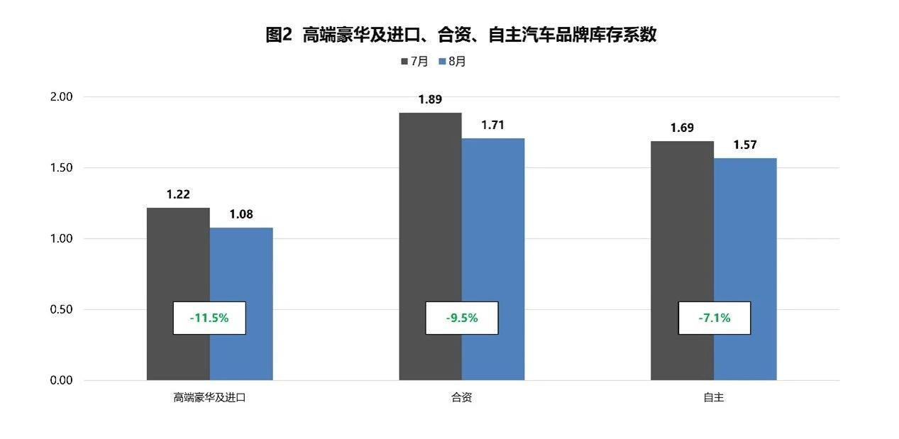 【库存系数】2023年8月汽车经销商库存系数为1.54