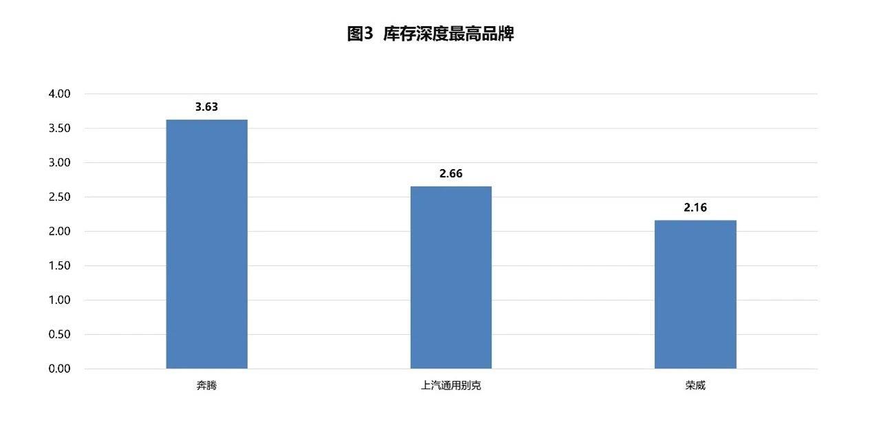 【库存系数】2023年8月汽车经销商库存系数为1.54