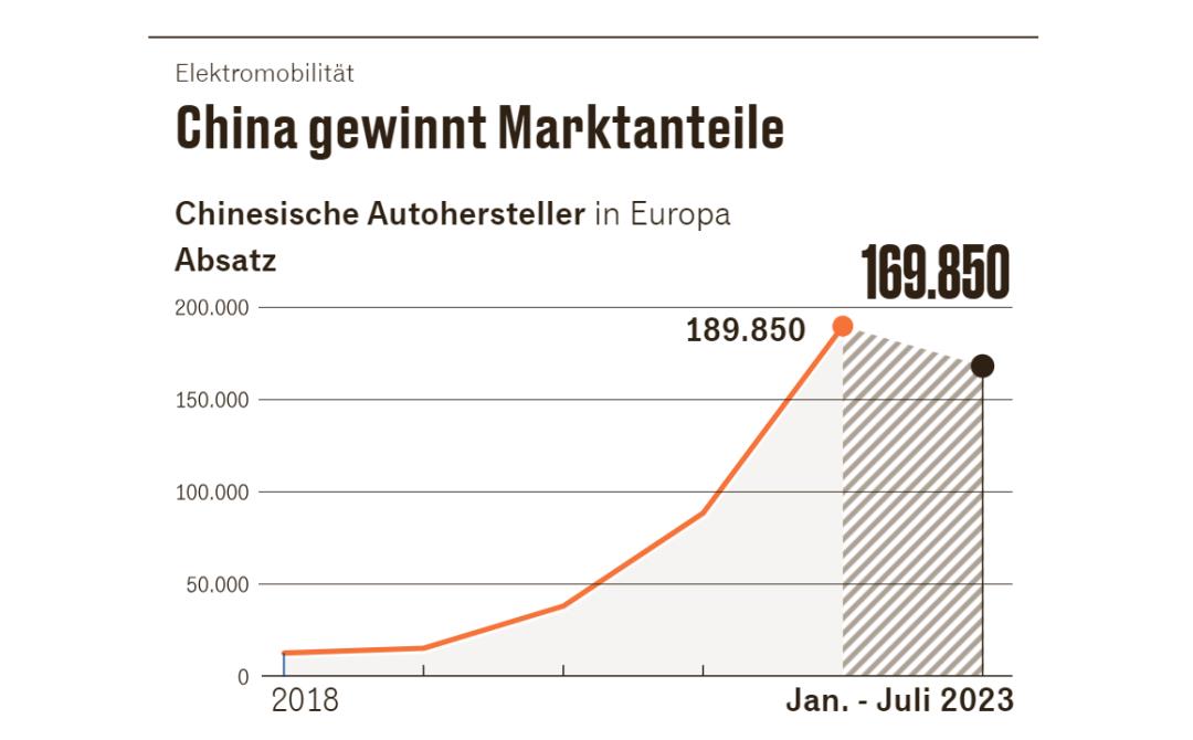 欧盟将对从中国进口的电动汽车进行反补贴调查