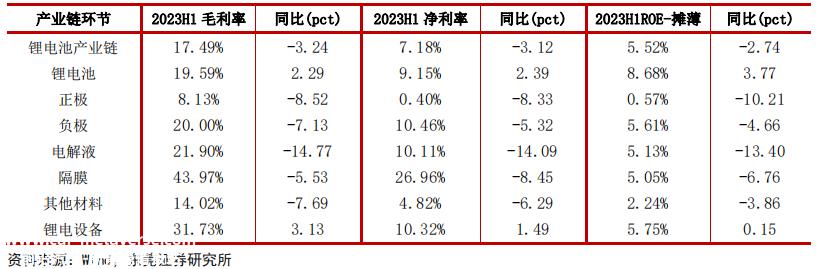 上半年锂电池制造商毛利率同比上升2