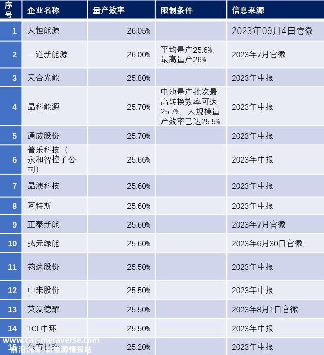 TOPCon电池转换效率 25%我不知道