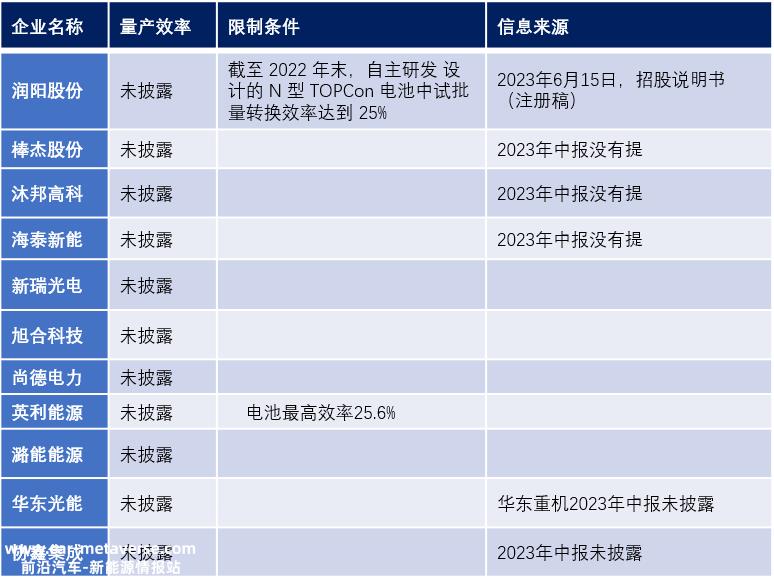 TOPCon电池转换效率 25%我不知道