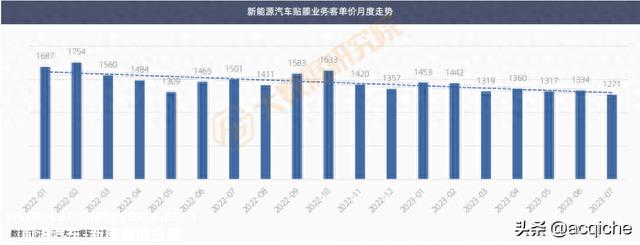 ​客单价跌破1500元，新能源车贴膜市场仍然可期丨报告