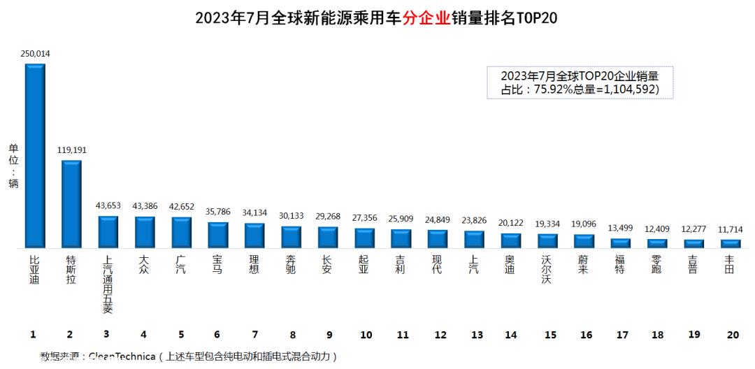 023年7月全球新能源乘用车销量数据'