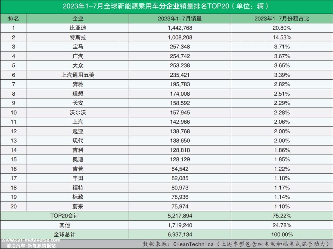 023年7月全球新能源乘用车销量数据'