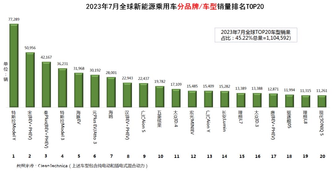 023年7月全球新能源乘用车销量数据'