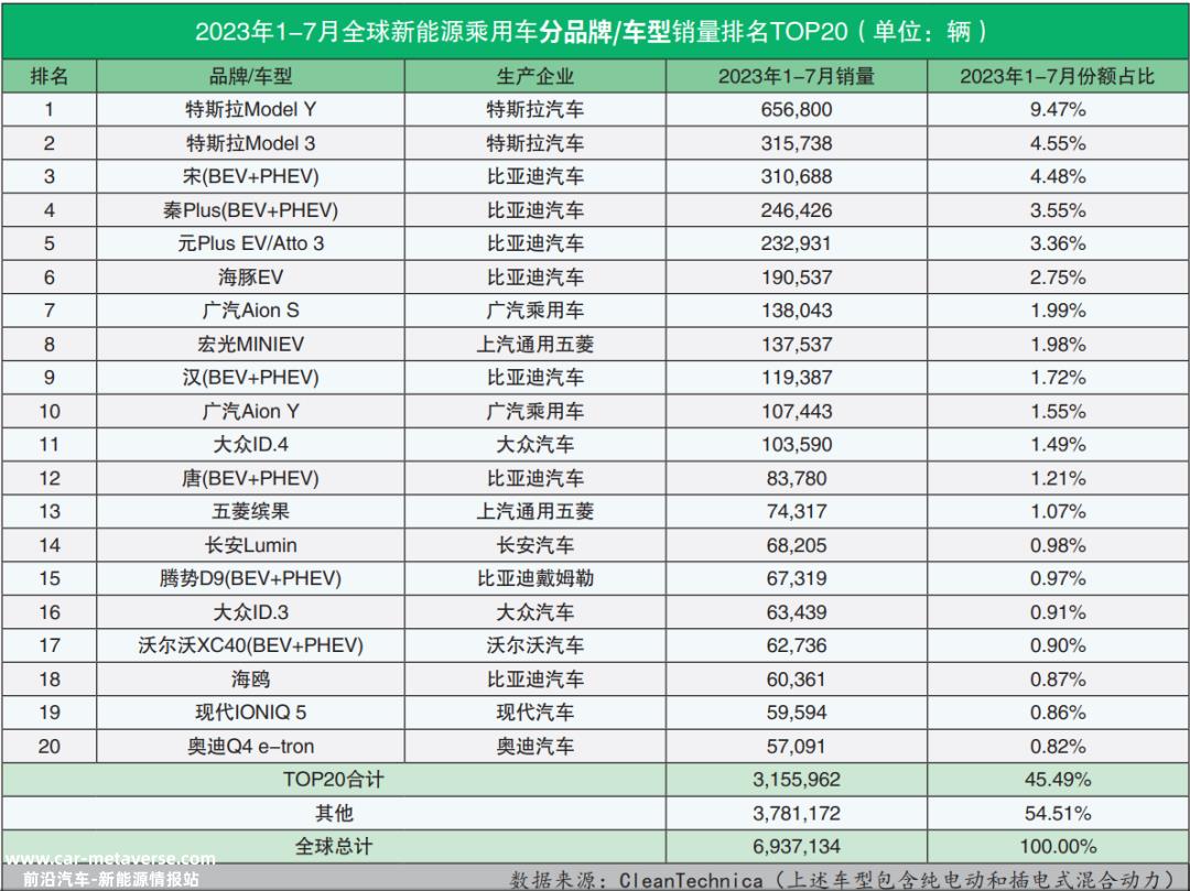 023年7月全球新能源乘用车销量数据'