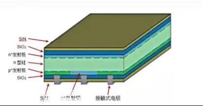 未来BC电池将逐渐取代TOPCON电池