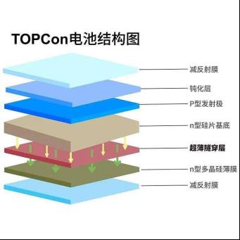 未来BC电池将逐渐取代TOPCON电池