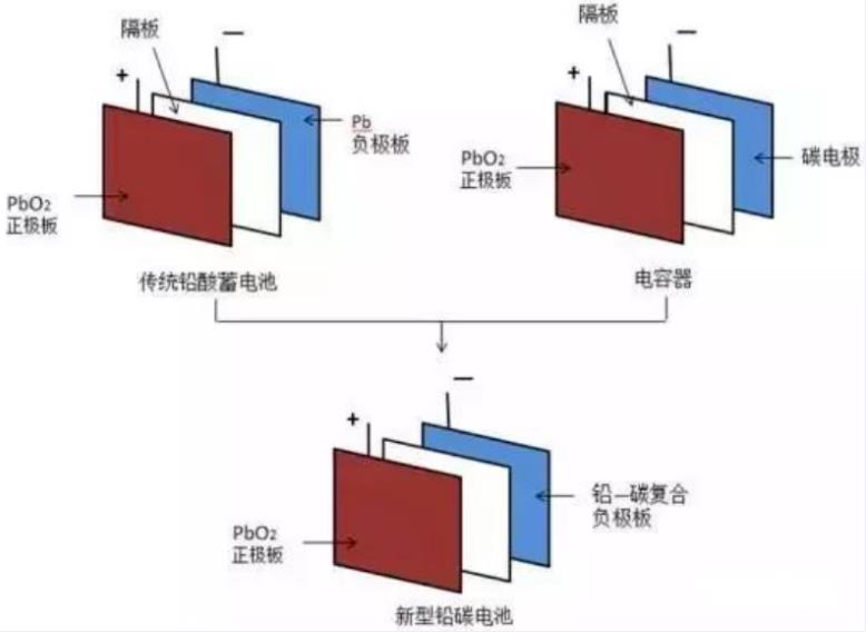 铅酸电池升级版,安全摆中间