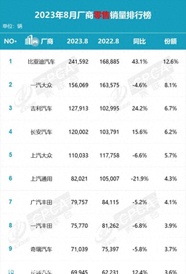 比亚迪进入全球销量前十，再次证明科技就是主要生产力