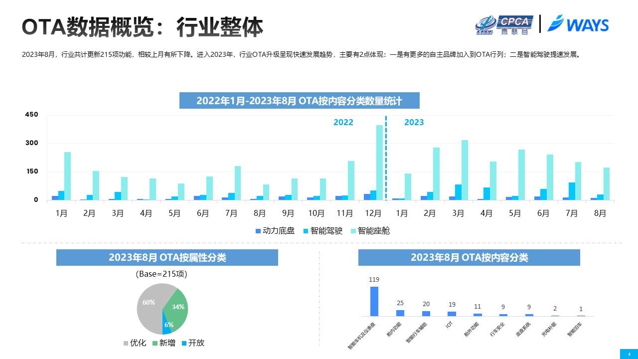 【联合发布】2023年8月OTA监测月报