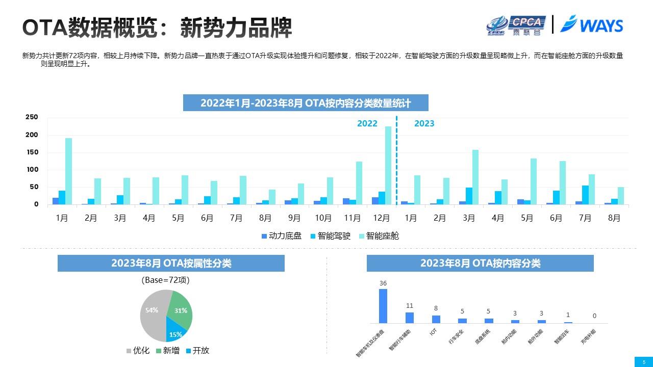 【联合发布】2023年8月OTA监测月报