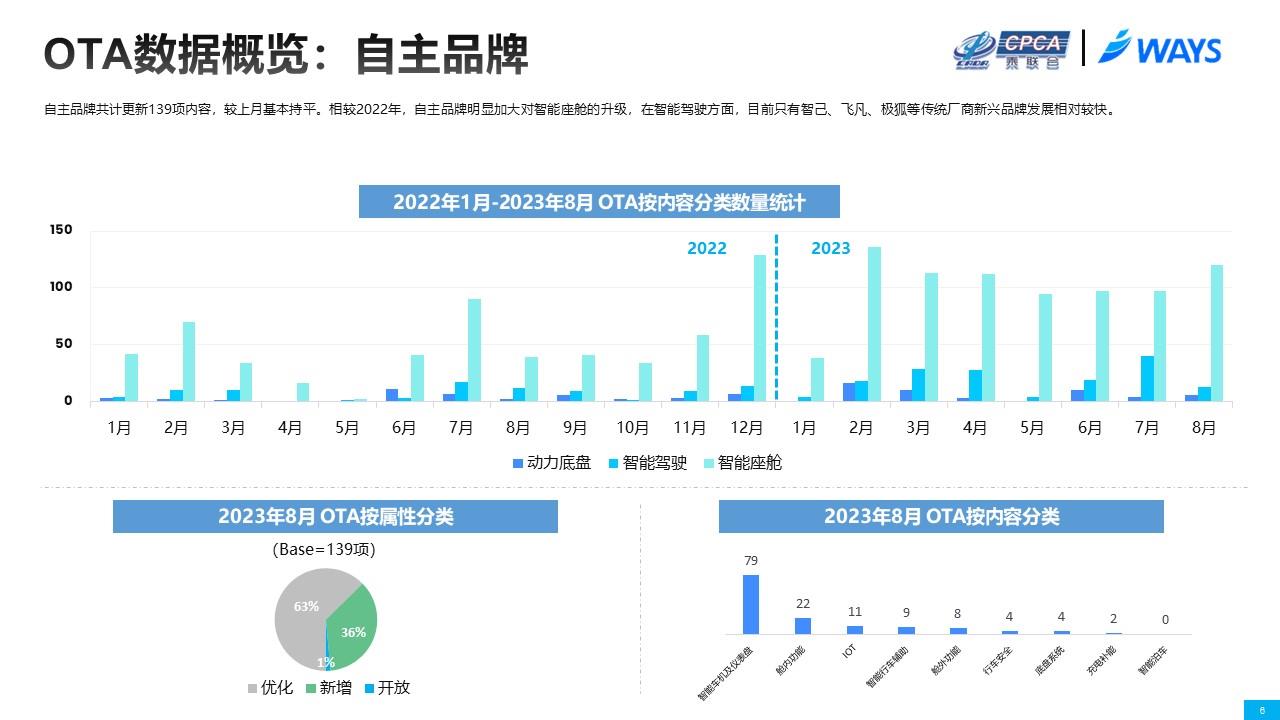 【联合发布】2023年8月OTA监测月报