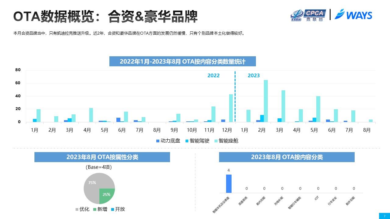 【联合发布】2023年8月OTA监测月报