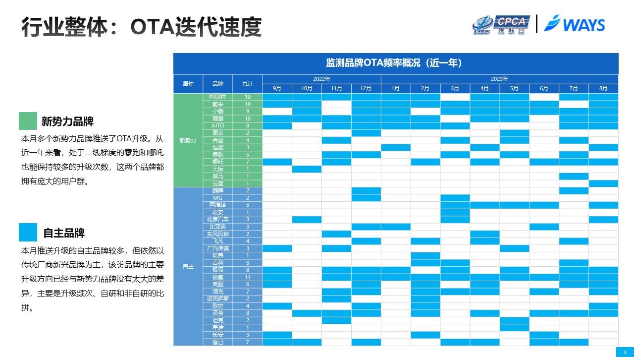 【联合发布】2023年8月OTA监测月报