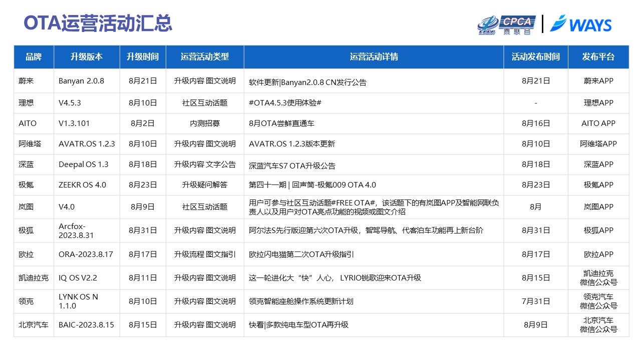 【联合发布】2023年8月OTA监测月报