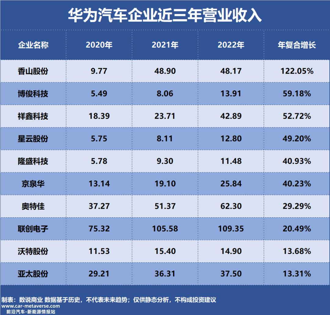 十大华为汽车增长能力企业,近三年收入复合增长,扣除非净利润复