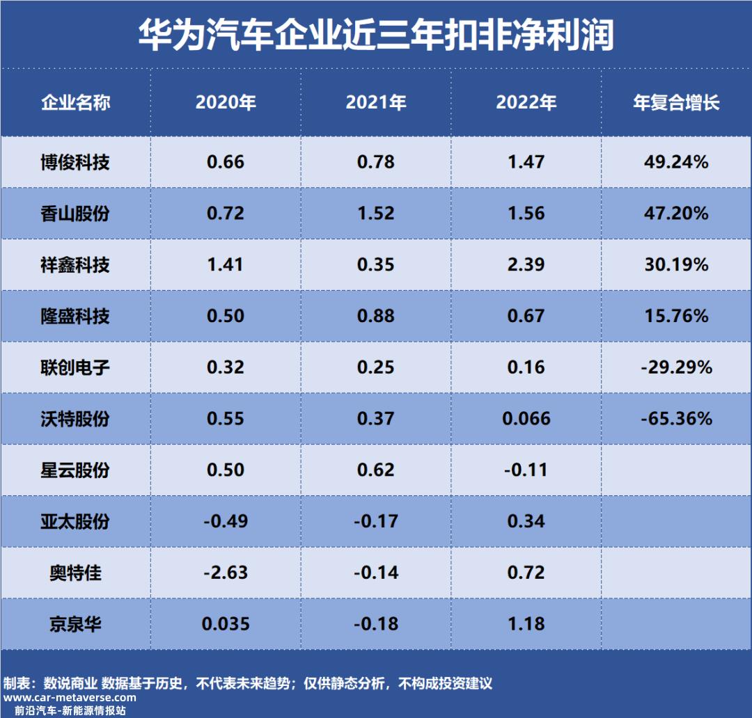 十大华为汽车增长能力企业,近三年收入复合增长,扣除非净利润复