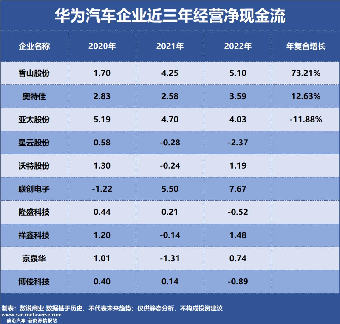 十大华为汽车增长能力企业,近三年收入复合增长,扣除非净利润复