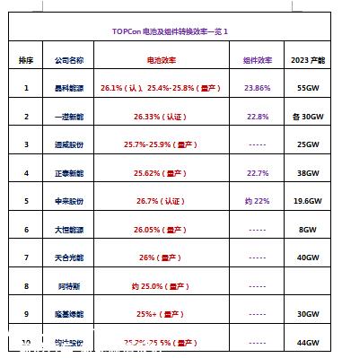 TOPCon电池及组件龙头新能源及行业新贵大恒能源传来TOP