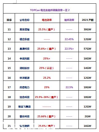 TOPCon电池及组件龙头新能源及行业新贵大恒能源传来TOP