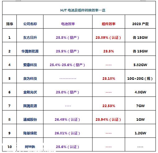 TOPCon电池及组件龙头新能源及行业新贵大恒能源传来TOP