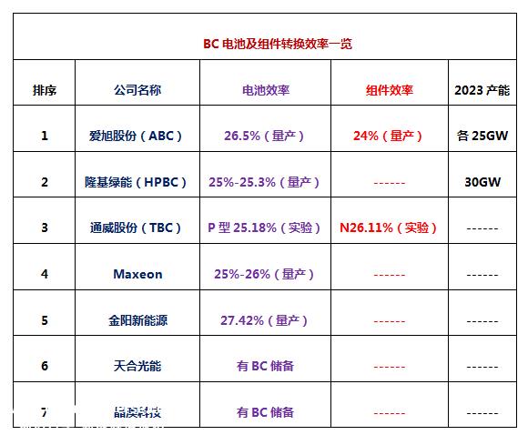 TOPCon电池及组件龙头新能源及行业新贵大恒能源传来TOP